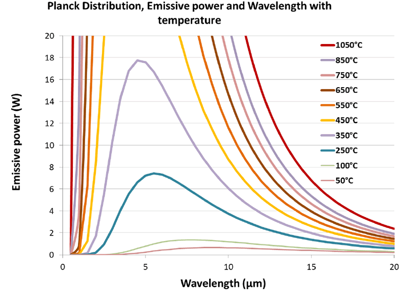 Figure 2: Close up of Infrared distribution for various emitter temperatures from 350°C to 50°C