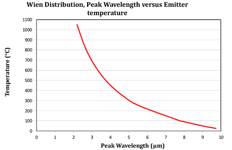 Figure 4: Wien Law allows peak wavelength to be predicted from temperature