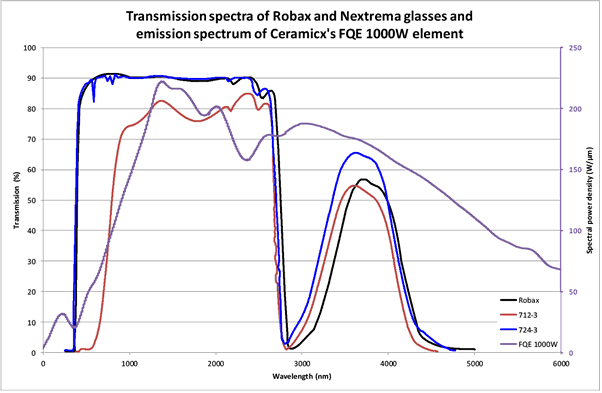 Comparison study of five quartz glasses used for element protection